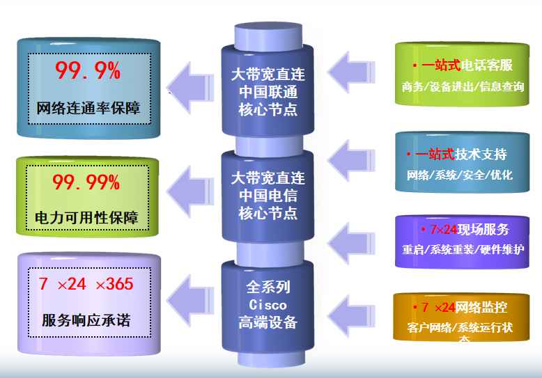 荣县机房网络